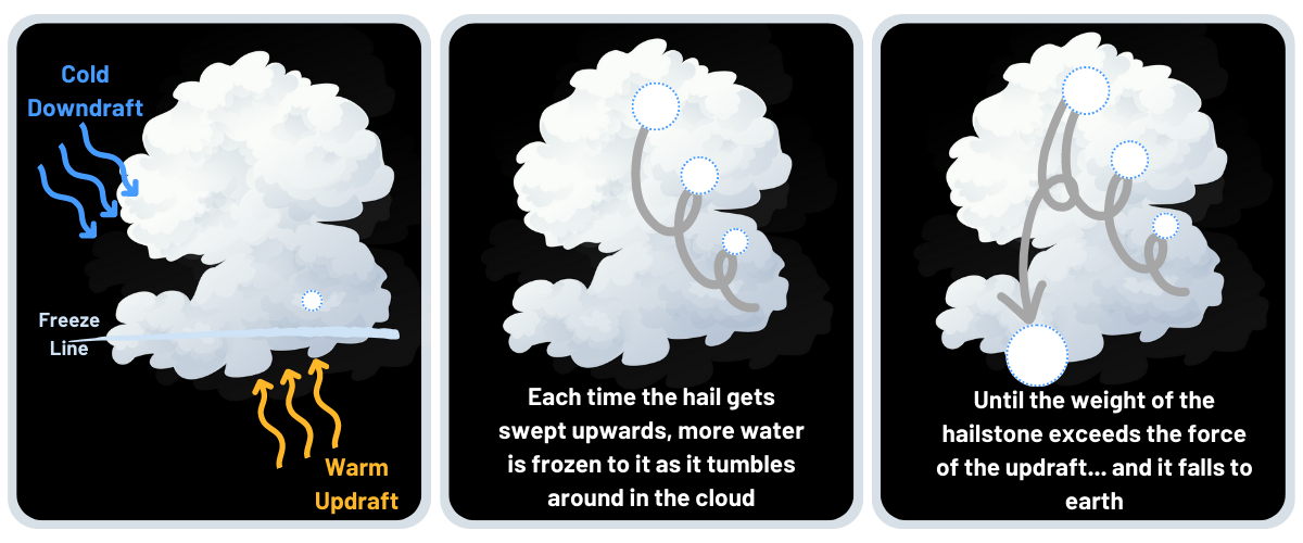 How Hail Forms OneClick Code HailTrace